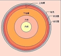 地球构造