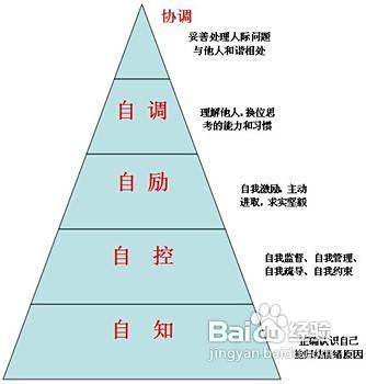 如何提高情商