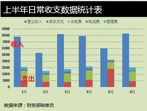 office excel上做家庭收入支出表图片