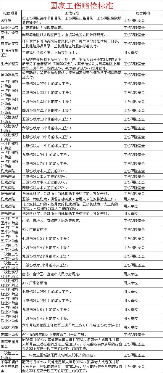 与大腿骨折相关的工伤伤残等级标准: 工伤七级伤残鉴定标准: 工怂