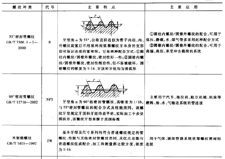 锥管螺纹1:16什么意思