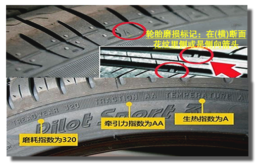 汽车轮胎上有什么标志,分别指什么意思?