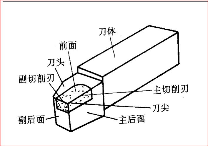 不论刀具结构如何复杂,就其单刀齿切削部分,都可以看成由外圆车刀的