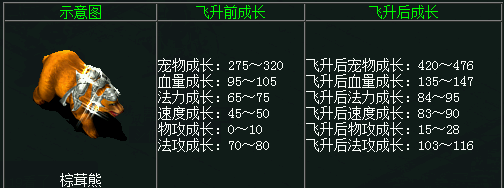 问道上面的精怪棕茸熊满成长多少?各个小成长又是多少