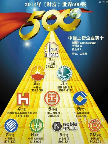 同时公布的分析报告显示,2012年中国民企营收,资产总额持续扩大,但