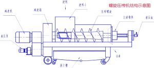 目录 1双螺旋压榨机工作原理 2用途 3工作原理和结构 4双螺旋