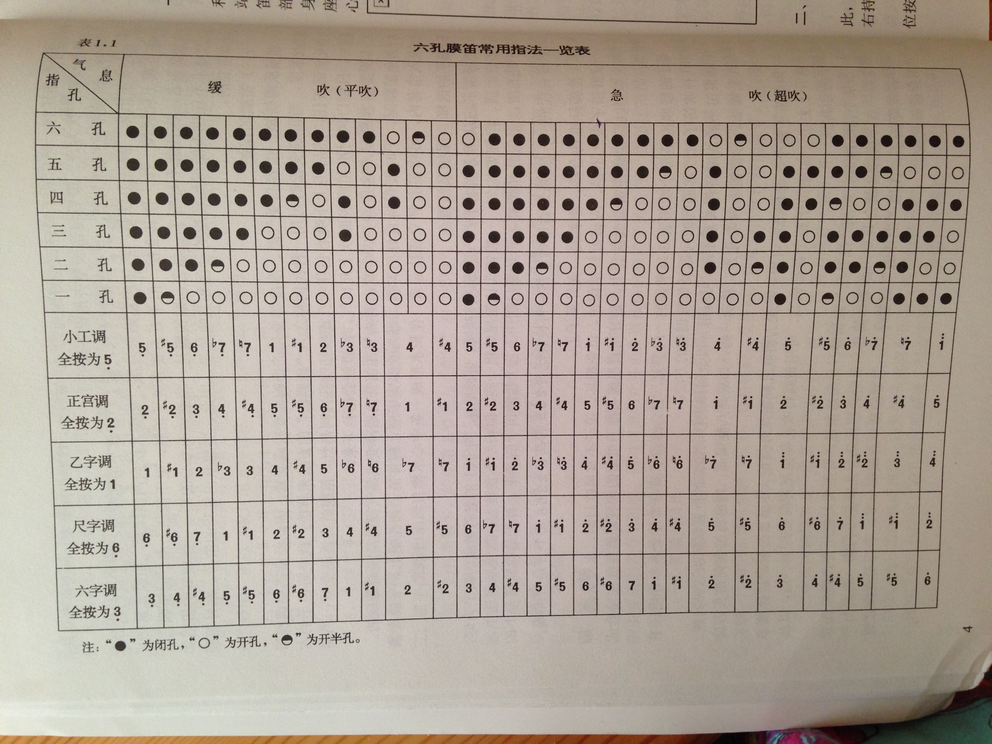 笛子全开孔叫什么升发?与其它按孔的发有什么区别?