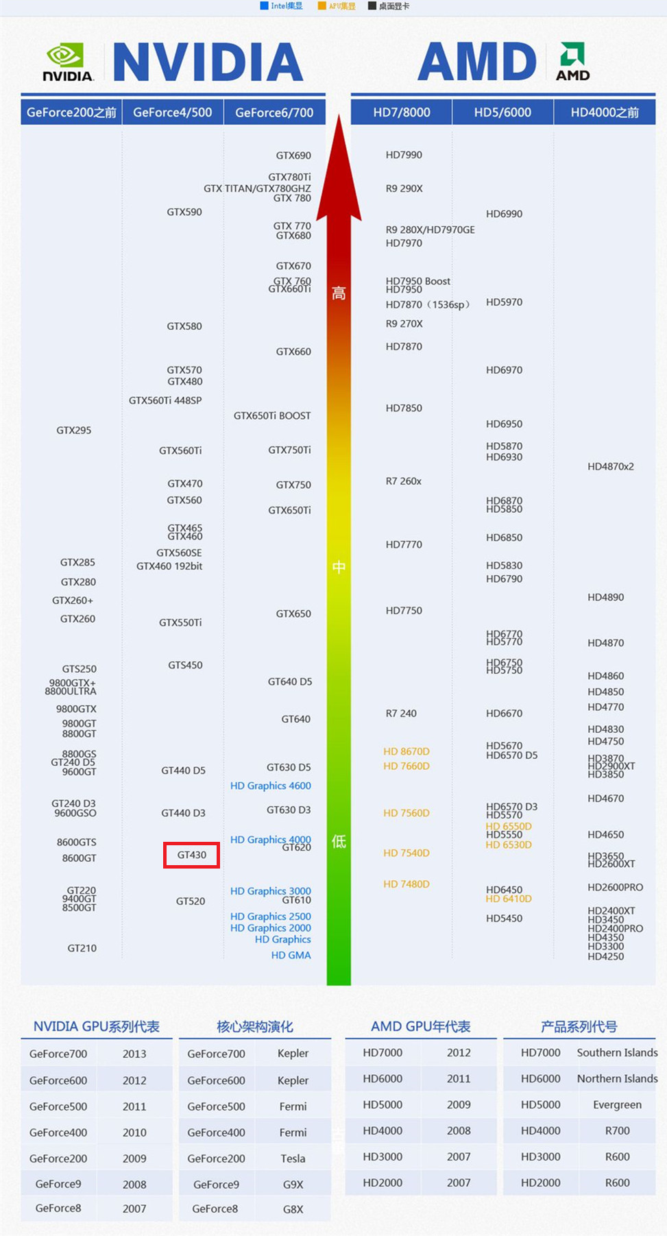先换显卡吧,你的显卡性能非常一般.甚至低于9600gt.