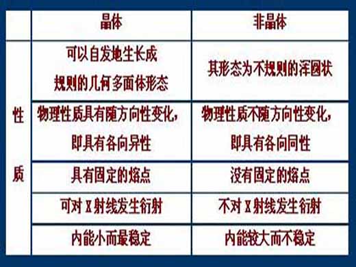 晶体和非晶体的区别