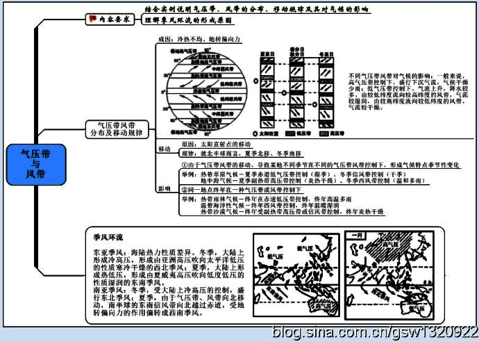 高一地理必修一重要知识