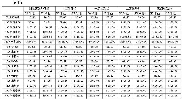 谁能给我国家二级游泳运动员标准