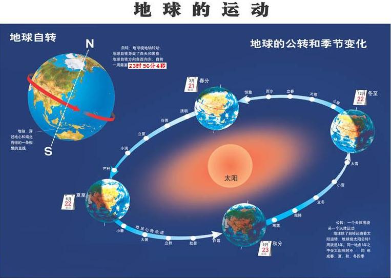 地球公转就是地球按一定轨道围绕太阳转动(the earth revolution