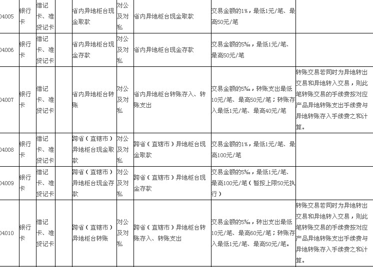 工商银行异地存款手续费