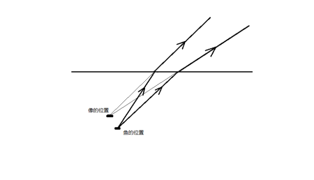 为什么在岸上看水中鱼的位置比真实高?(带图,用光的折射解释)