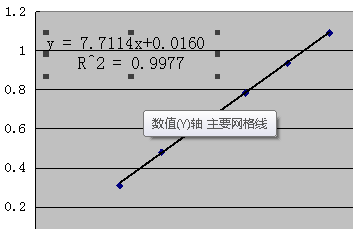 origin中线性拟合 怎么在图片上显示r的平方 就像下边的 这是在excel